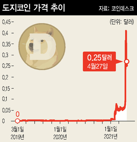 도지코인 관련 이미지