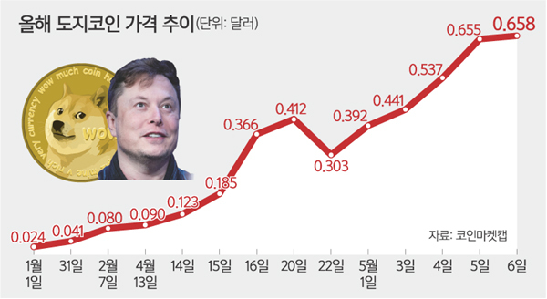 도지코인 관련 이미지